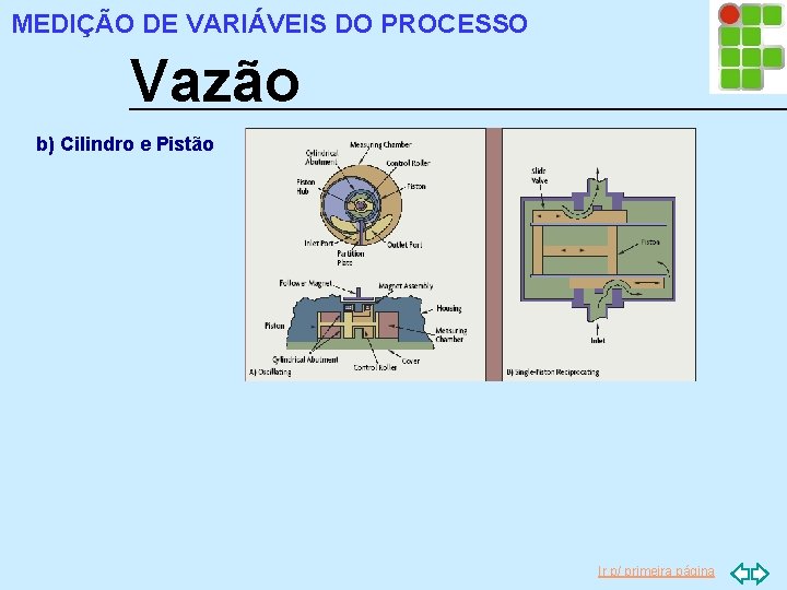 MEDIÇÃO DE VARIÁVEIS DO PROCESSO Vazão b) Cilindro e Pistão Ir p/ primeira página