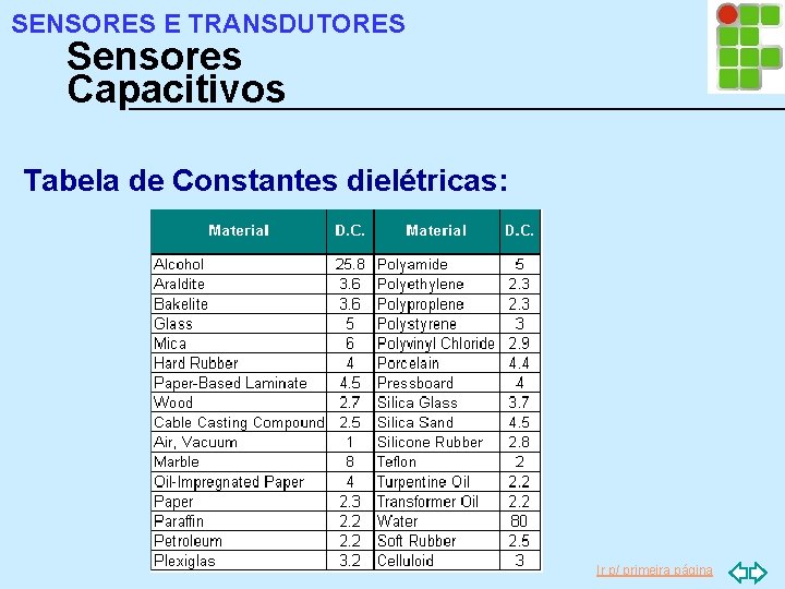 SENSORES E TRANSDUTORES Sensores Capacitivos Tabela de Constantes dielétricas: Ir p/ primeira página 