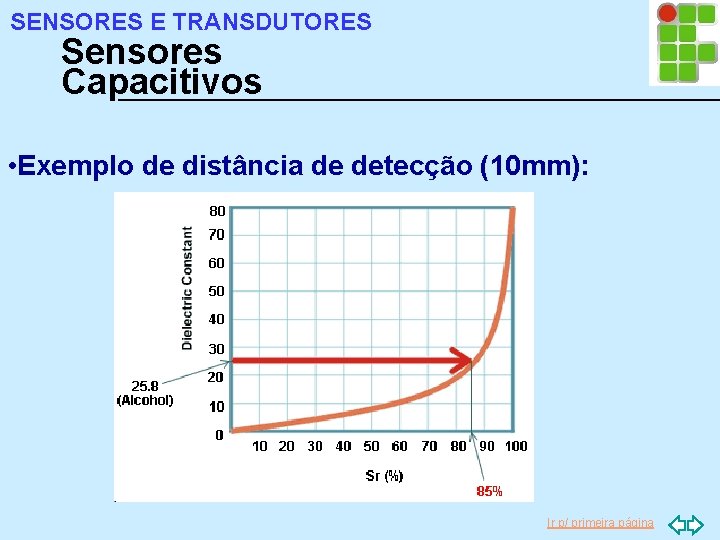 SENSORES E TRANSDUTORES Sensores Capacitivos • Exemplo de distância de detecção (10 mm): Ir