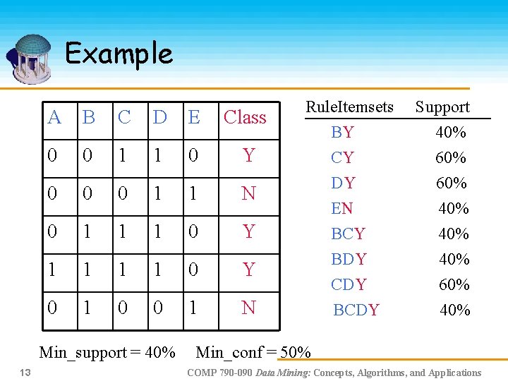Example A B C D E Class 0 0 1 1 0 Y 0