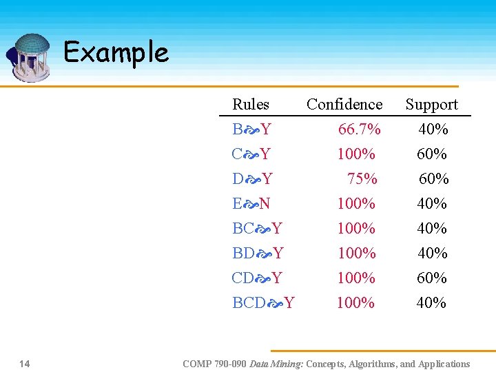 Example Rules Confidence B Y 66. 7% C Y 100% D Y 75% E