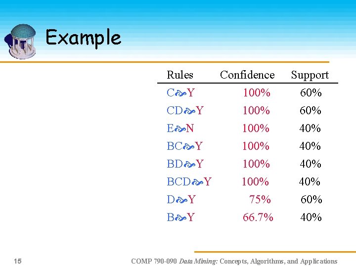 Example Rules Confidence C Y 100% CD Y 100% E N 100% BC Y