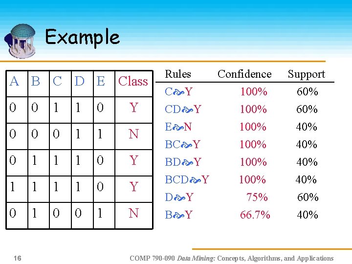 Example A B C D E Class 0 0 1 1 0 Y 0