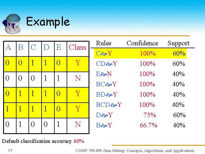 Example A B C D E Class 0 0 1 1 0 Y 0