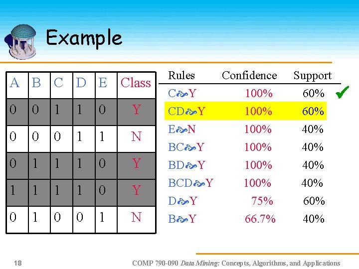 Example A B C D E Class 0 0 1 1 0 Y 0
