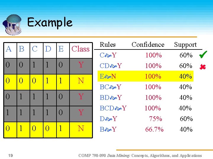 Example A B C D E Class 0 0 1 1 0 Y 0