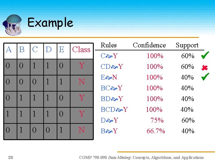 Example A B C D E Class 0 0 1 1 0 Y 0