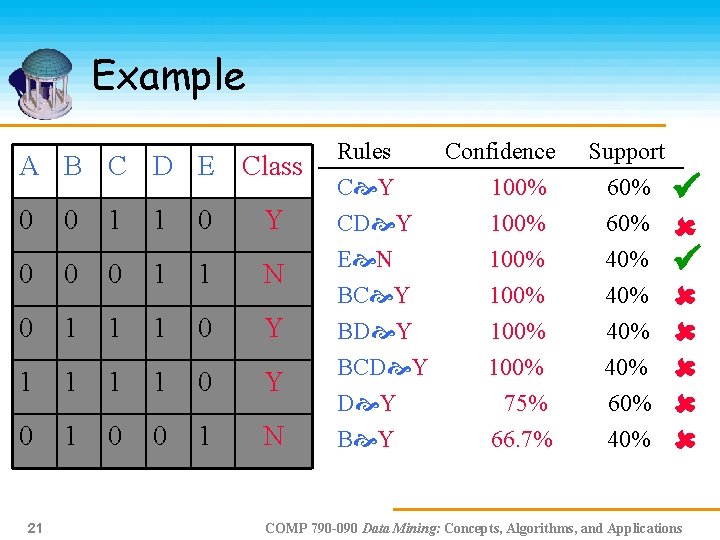 Example A B C D E Class 0 0 1 1 0 Y 0