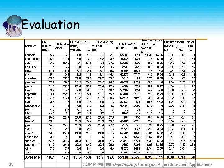 Evaluation 33 COMP 790 -090 Data Mining: Concepts, Algorithms, and Applications 