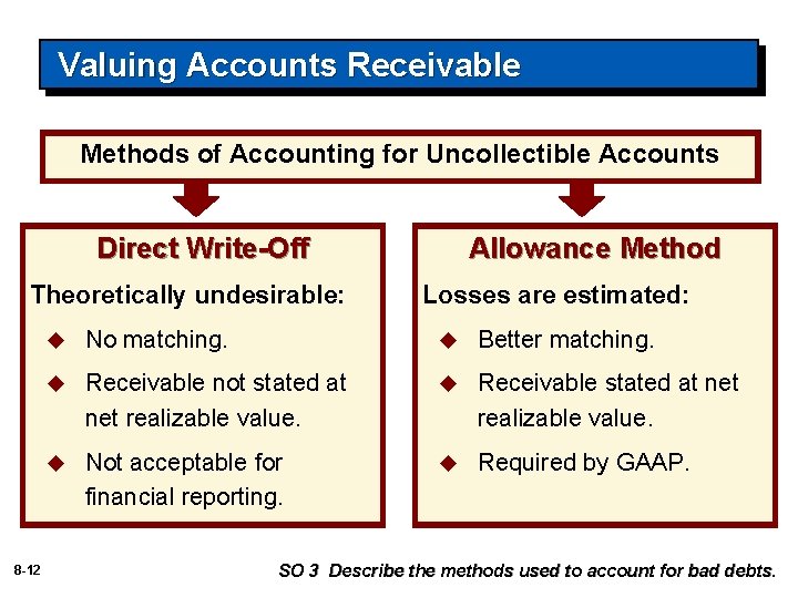 Valuing Accounts Receivable Methods of Accounting for Uncollectible Accounts Direct Write-Off Theoretically undesirable: 8