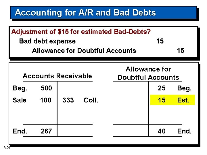 Accounting for A/R and Bad Debts Adjustment of $15 for estimated Bad-Debts? Bad debt