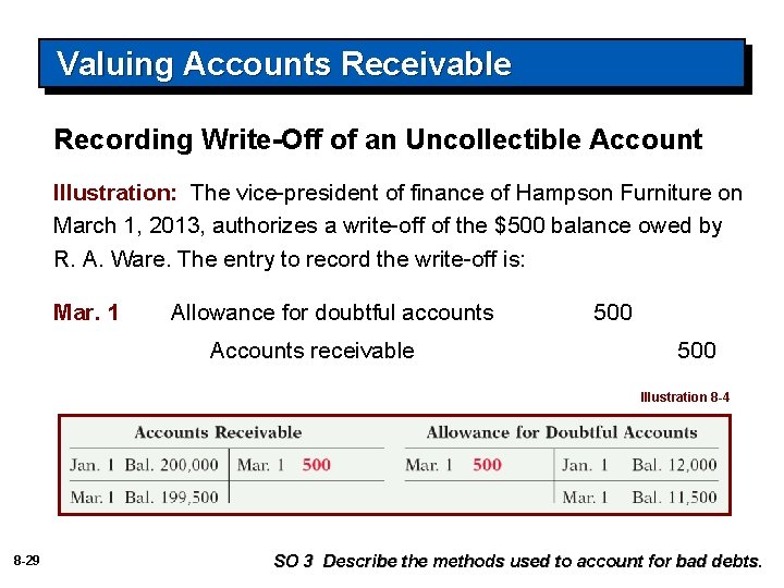 Valuing Accounts Receivable Recording Write-Off of an Uncollectible Account Illustration: The vice-president of finance