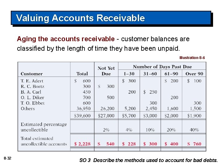 Valuing Accounts Receivable Aging the accounts receivable - customer balances are classified by the