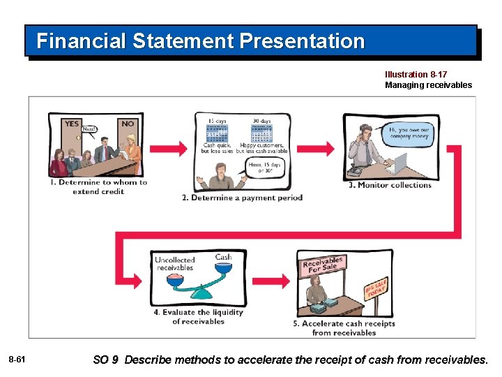 Financial Statement Presentation Illustration 8 -17 Managing receivables 8 -61 SO 9 Describe methods