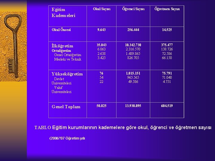 Okul Sayısı Öğrenci Sayısı Öğretmen Sayısı Okul Öncesi 9. 643 256. 444 14. 525