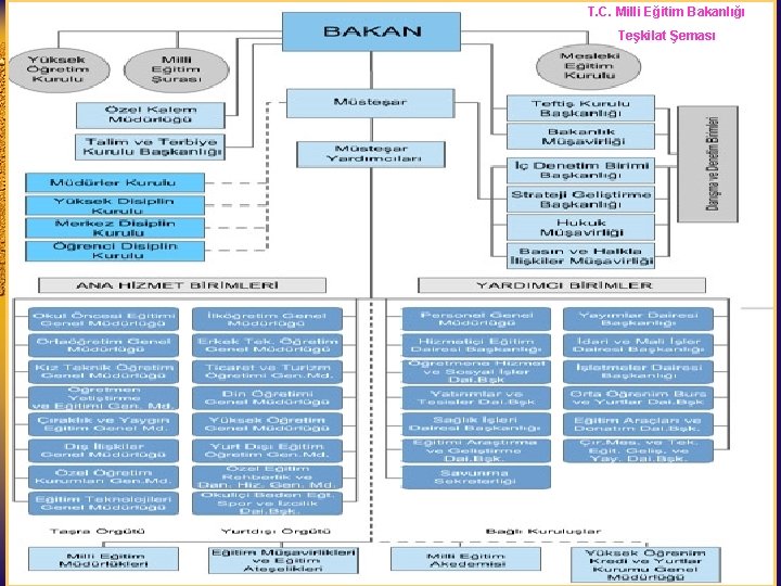 T. C. Milli Eğitim Bakanlığı Teşkilat Şeması [1] T. C. Milli Eğitim Bakanlığı Teşkilat