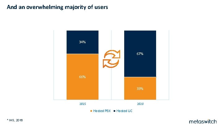 And an overwhelming majority of users 34% 67% 66% 33% 2015 2020 Hosted PBX