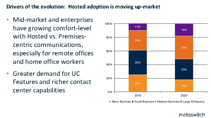 Drivers of the evolution: Hosted adoption is moving up-market • Mid-market and enterprises have