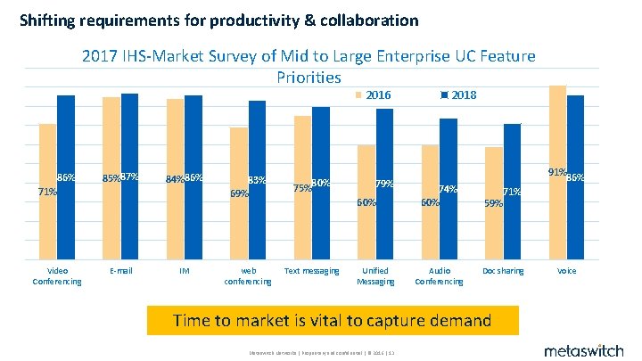 Shifting requirements for productivity & collaboration 2017 IHS-Market Survey of Mid to Large Enterprise