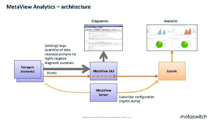 Meta. View Analytics – architecture Diagnostics Analytics (existing) large quantities of data intended primarily