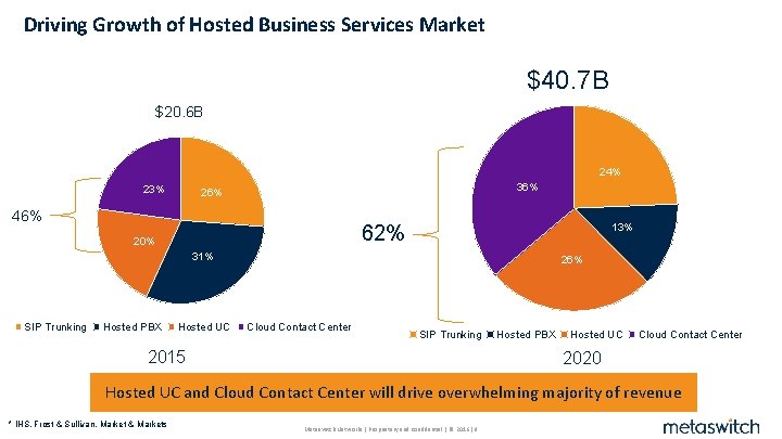 Driving Growth of Hosted Business Services Market $40. 7 B $20. 6 B 24%