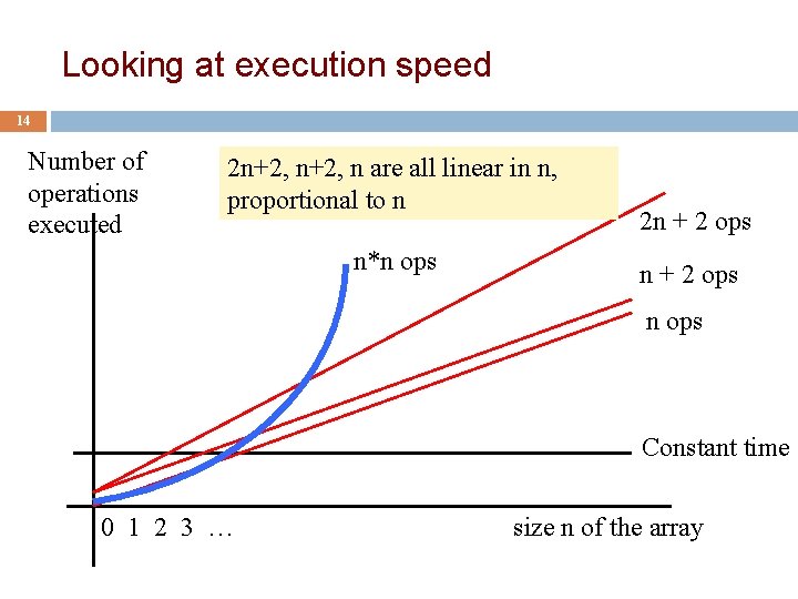 Looking at execution speed 14 Number of operations executed 2 n+2, n are all