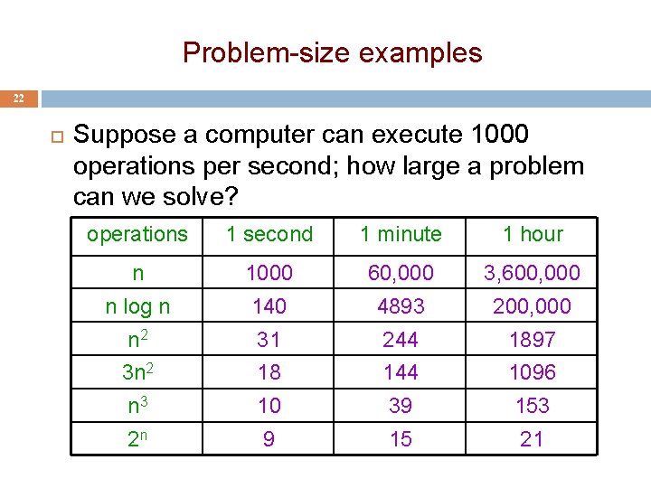 Problem-size examples 22 Suppose a computer can execute 1000 operations per second; how large