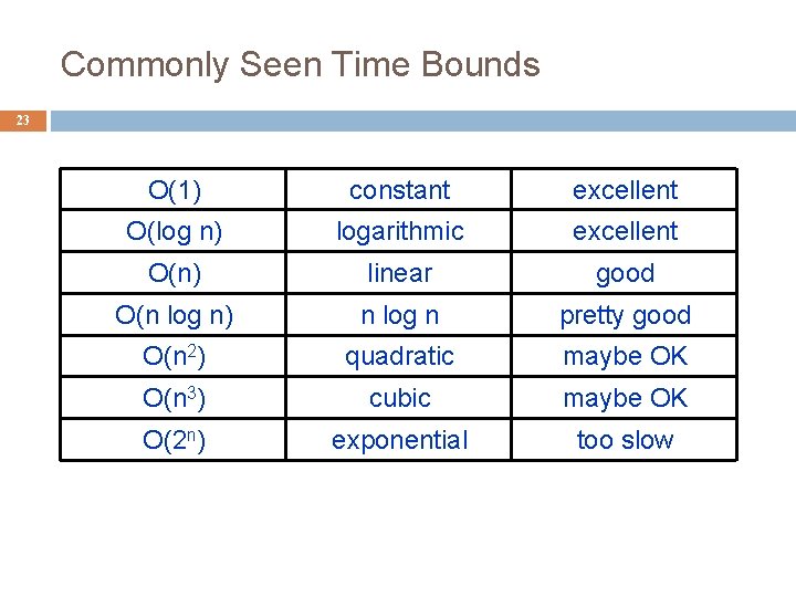 Commonly Seen Time Bounds 23 O(1) constant excellent O(log n) logarithmic excellent O(n) linear