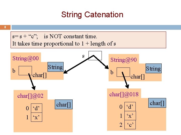 String Catenation 8 s= s + “c”; is NOT constant time. It takes time