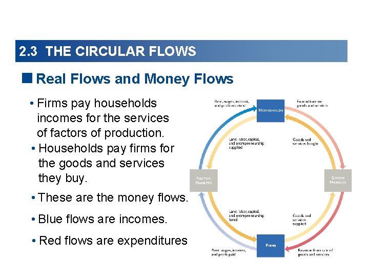 2. 3 THE CIRCULAR FLOWS <Real Flows and Money Flows • Firms pay households 2. 3 THE CIRCULAR FLOWS <Real Flows and Money Flows • Firms pay households