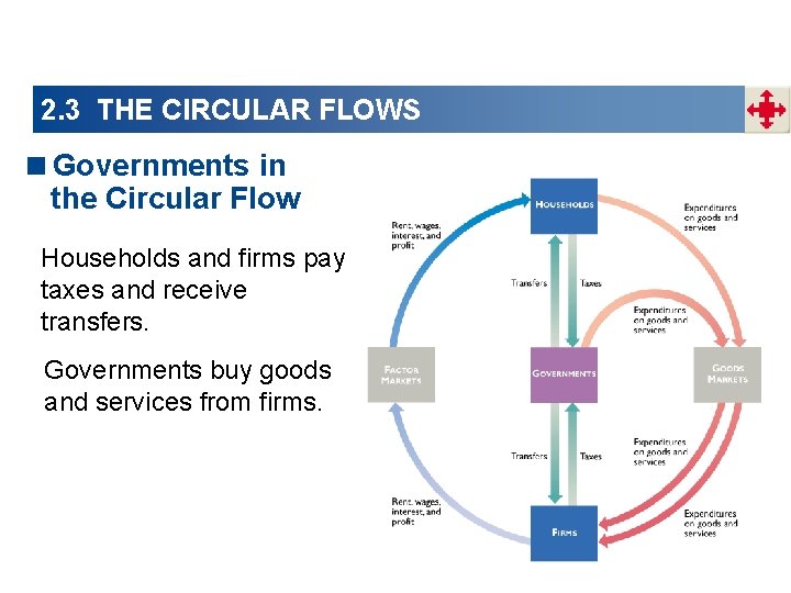 2. 3 THE CIRCULAR FLOWS <Governments in the Circular Flow Households and firms pay 2. 3 THE CIRCULAR FLOWS <Governments in the Circular Flow Households and firms pay