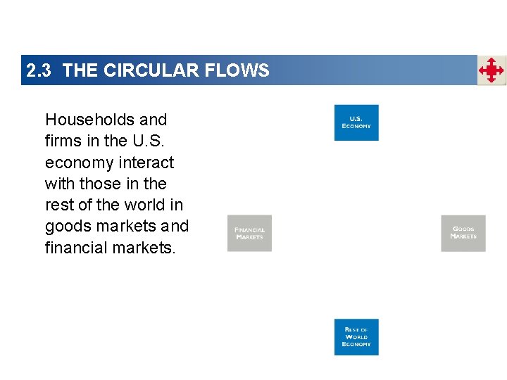 2. 3 THE CIRCULAR FLOWS Households and firms in the U. S. economy interact 2. 3 THE CIRCULAR FLOWS Households and firms in the U. S. economy interact
