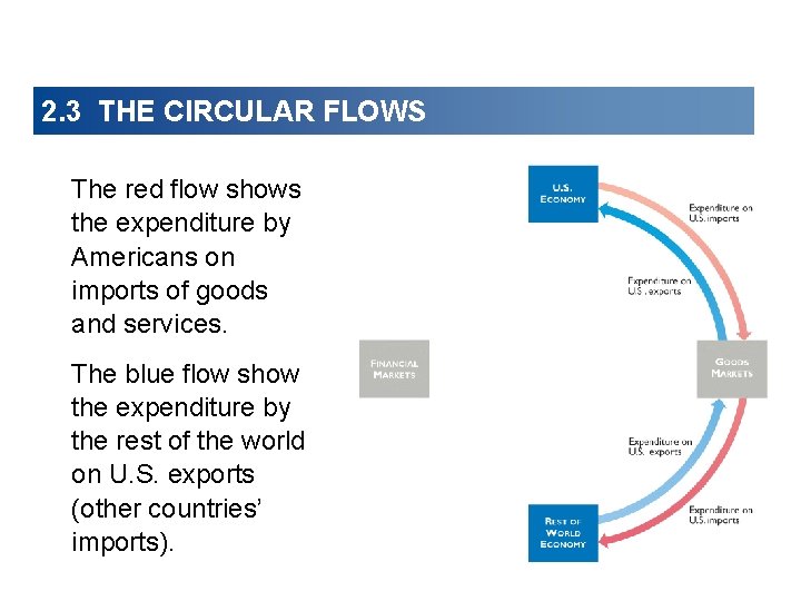 2. 3 THE CIRCULAR FLOWS The red flow shows the expenditure by Americans on 2. 3 THE CIRCULAR FLOWS The red flow shows the expenditure by Americans on