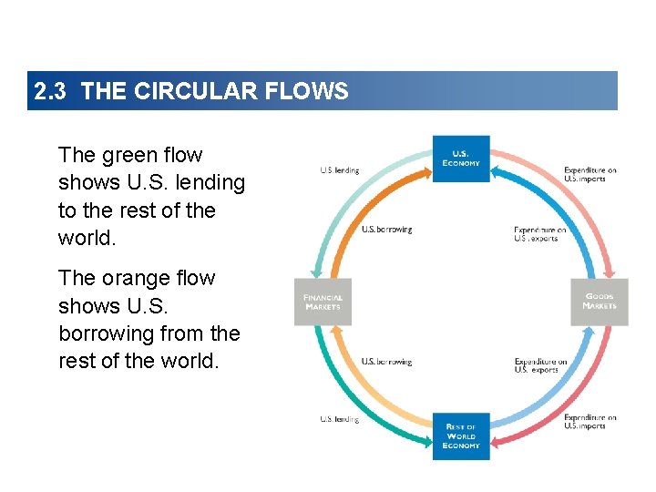 2. 3 THE CIRCULAR FLOWS The green flow shows U. S. lending to the 2. 3 THE CIRCULAR FLOWS The green flow shows U. S. lending to the