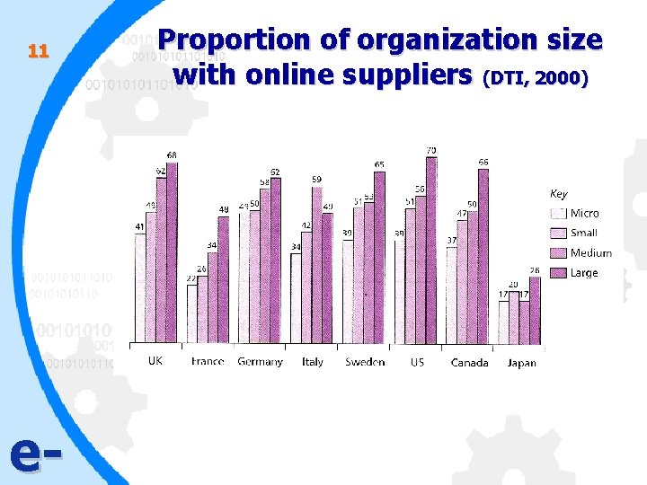 11 e- Proportion of organization size with online suppliers (DTI, 2000) 