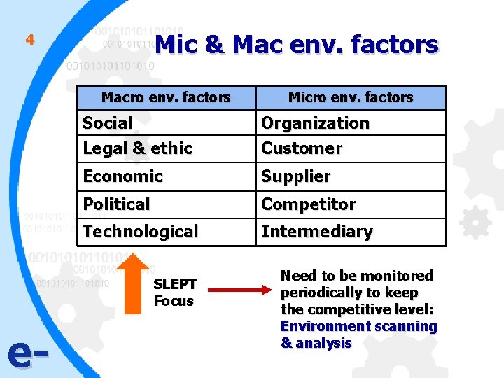 Mic & Mac env. factors 4 Macro env. factors Social Legal & ethic Organization