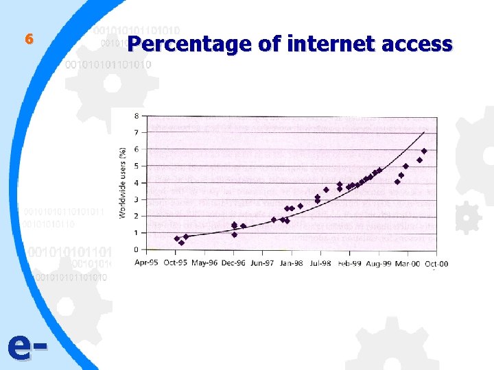6 e- Percentage of internet access 