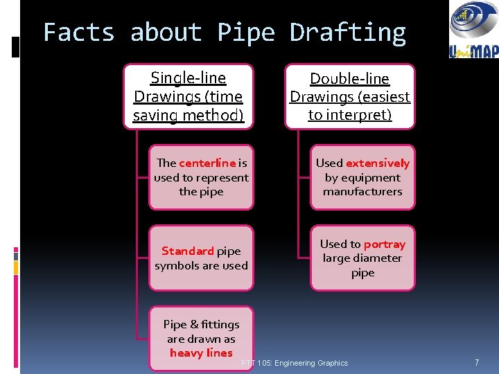 Facts about Pipe Drafting Single-line Drawings (time saving method) Double-line Drawings (easiest to interpret)