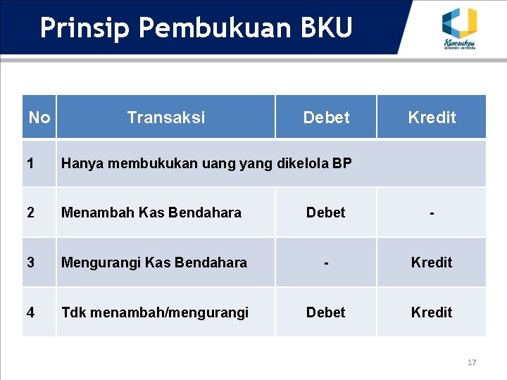 Prinsip Pembukuan BKU No Transaksi Debet Kredit 1 Hanya membukukan uang yang dikelola BP