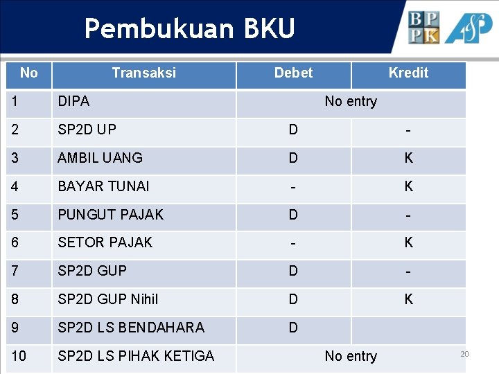 Pembukuan BKU No Transaksi Debet Kredit 1 DIPA No entry 2 SP 2 D