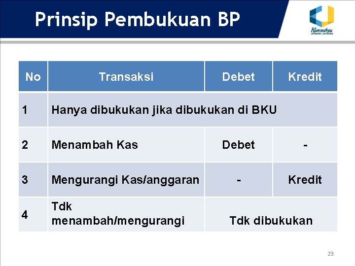 Prinsip Pembukuan BP No Transaksi Debet 1 Hanya dibukukan jika dibukukan di BKU 2