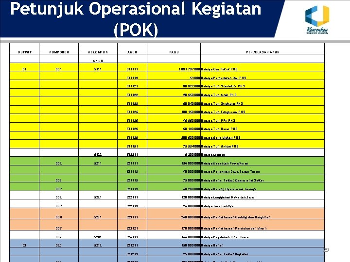 Petunjuk Operasional Kegiatan (POK) OUTPUT KOMPONEN KELOMPOK AKUN PAGU PENJELASAN AKUN 01 001 511111