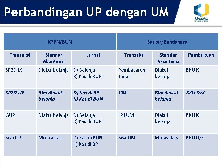 Perbandingan UP dengan UM KPPN/BUN Transaksi Standar Akuntansi Satker/Bendahara Jurnal Transaksi Standar Akuntansi Pembukuan