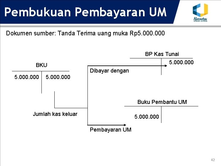 Pembukuan Pembayaran UM Dokumen sumber: Tanda Terima uang muka Rp 5. 000 BKU 5.