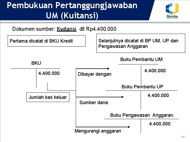 Pembukuan Pertanggungjawaban UM (Kuitansi) Dokumen sumber: Kwitansi dll Rp 4. 400. 000 Pertama dicatat