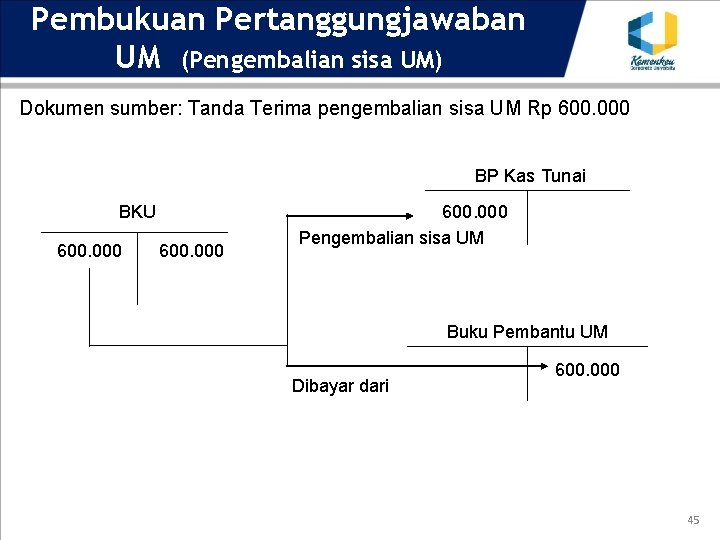 Pembukuan Pertanggungjawaban UM (Pengembalian sisa UM) Dokumen sumber: Tanda Terima pengembalian sisa UM Rp