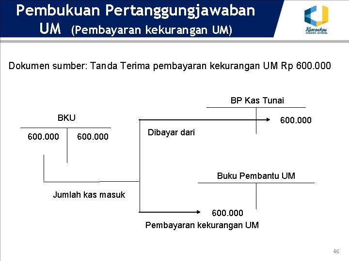 Pembukuan Pertanggungjawaban UM (Pembayaran kekurangan UM) Dokumen sumber: Tanda Terima pembayaran kekurangan UM Rp