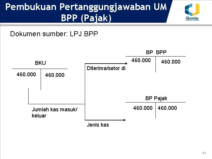 Pembukuan Pertanggungjawaban UM BPP (Pajak) Dokumen sumber: LPJ BPP BKU 460. 000 BP BPP