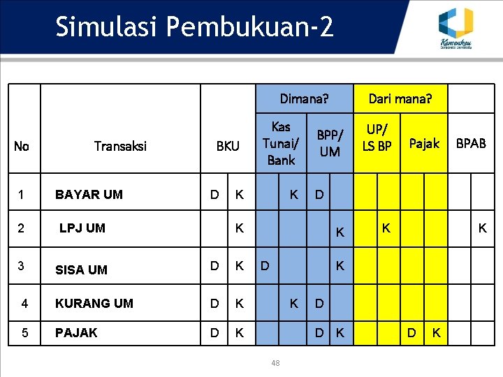 Simulasi Pembukuan-2 Dimana? No 1 Transaksi BAYAR UM BKU D Kas Tunai/ Bank K