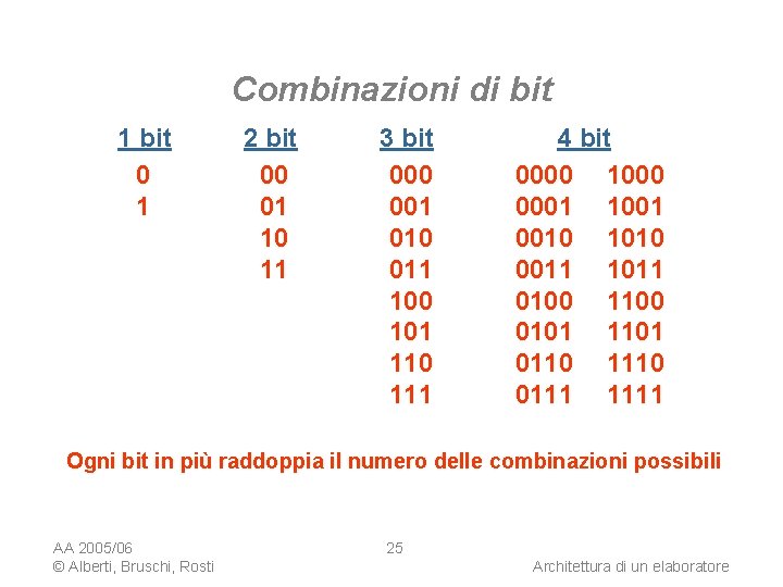 Combinazioni di bit 1 bit 0 1 2 bit 00 01 10 11 3